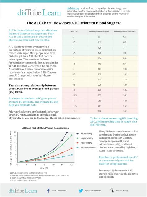 a1c chart|diaTribe A1C chart.